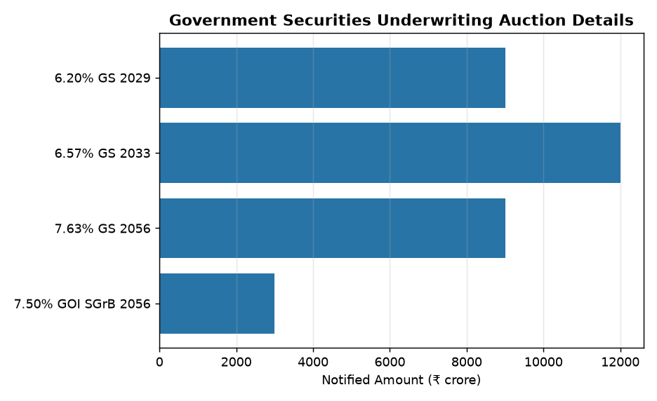 Government Securities Underwriting Auction Details RBI to conduct ₹33,000 crore Government Securities auction on Oct 1, 2026 — Government Securities Underwriting Auction Details