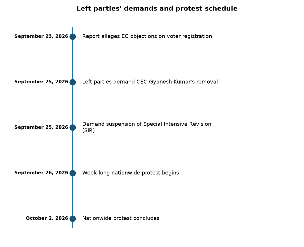 Left Parties Demand Removal of CEC Gyanesh Kumar Over Voter Rolls Controversy — Left parties' demands and protest schedule