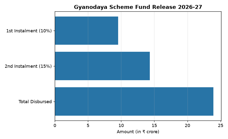 Gyanodaya Scheme Fund Release 2026-27 Odisha’s Gyanodaya Scheme: Rs 14.34 Cr Released for Free Higher Education 2026-27 — Gyanodaya Scheme Fund Release 2026-27