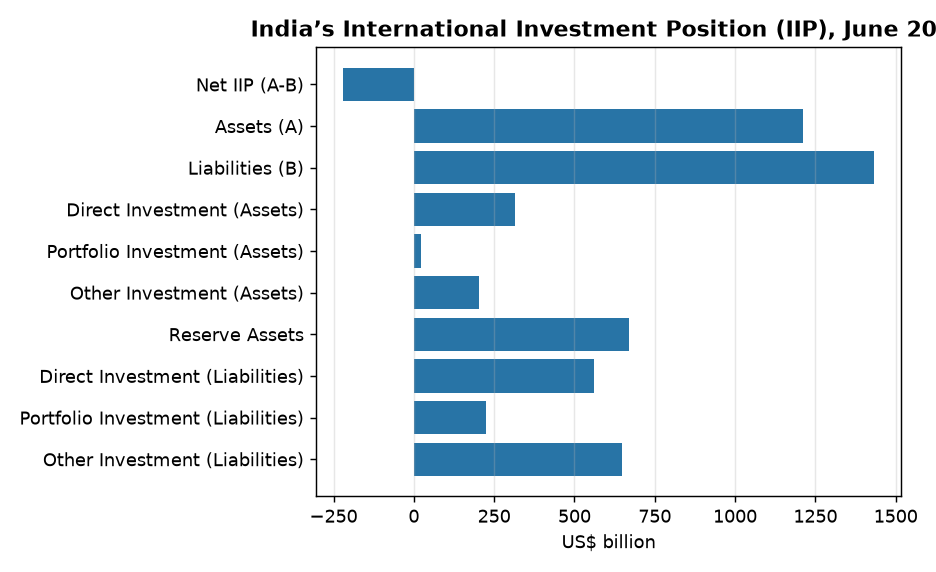 India's IIP June 2026: Net Claims Rise to $220.3 Billion, Key Trends Explained — India’s International Investment Position (IIP), June 2026