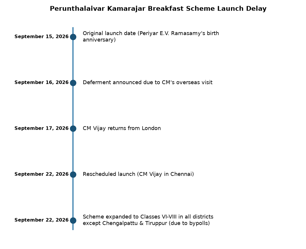 Tamil Nadu defers expansion of Kamarajar Breakfast Scheme to Sept 22 — Perunthalaivar Kamarajar Breakfast Scheme Launch Delay