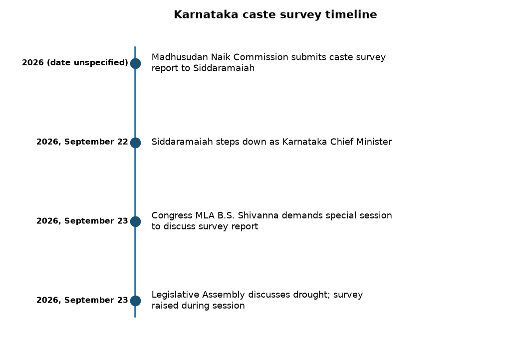 Karnataka Assembly Urged to Hold Special Session on Caste Survey Report — Karnataka caste survey timeline