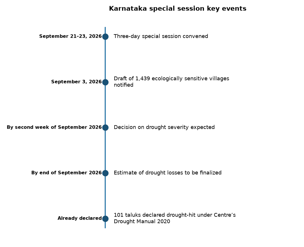 Karnataka special session key events Karnataka’s 3-Day Special Session: Drought & Kasturirangan Report Explained — Karnataka special session key events