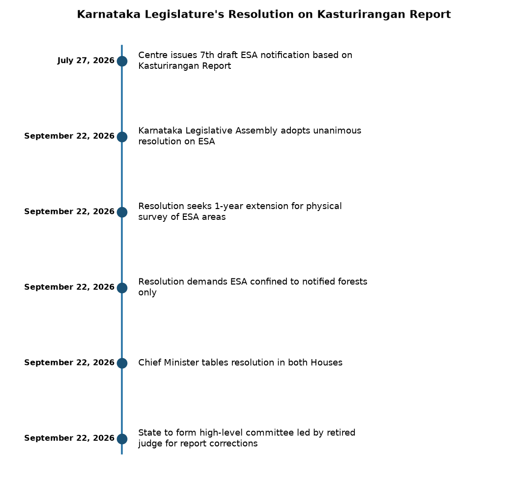 Karnataka Legislature's Resolution on Kasturirangan Report Karnataka Assembly Demands ESA Restriction to Notified Forests Only: Kasturirangan Report Insights — Karnataka Legislature's Resolution on Kasturirangan Report