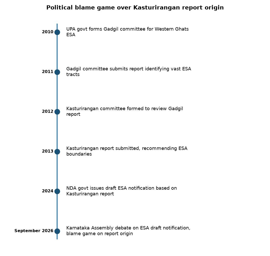 Karnataka Assembly Row: Who Originated the Kasturirangan ESA Report? — Political blame game over Kasturirangan report origin