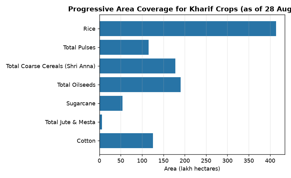 Progressive Area Coverage for Kharif Crops (as of 28 Aug 2026) RBI Grade B & SSC: Kharif Crop Sowing Report 2026-27 - Key Trends & Analysis — Progressive Area Coverage for Kharif Crops (as of 28 Aug 2026)