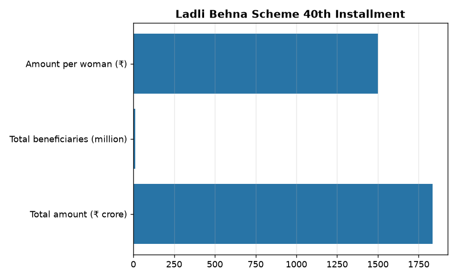 Ladli Behna Scheme 40th Installment: ₹1,500 for 1.25 Crore Women on Sunday — Ladli Behna Scheme 40th Installment