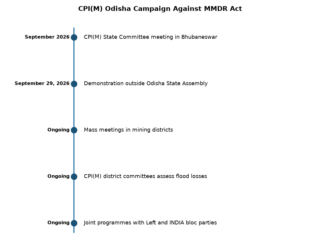 CPI(M) Odisha Campaign Against MMDR Act CPI(M) Odisha Launches Campaign Against MMDR Act Amendments 2026 — CPI(M) Odisha Campaign Against MMDR Act