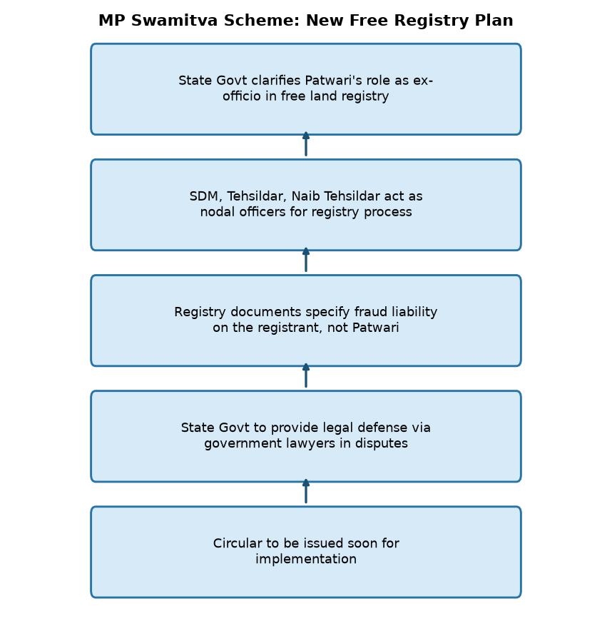MP Swamitva Scheme: New Free Registry Plan MP Swamitva Scheme 2026: Free Land Registry Plan & Patwari's Role Explained — MP Swamitva Scheme: New Free Registry Plan