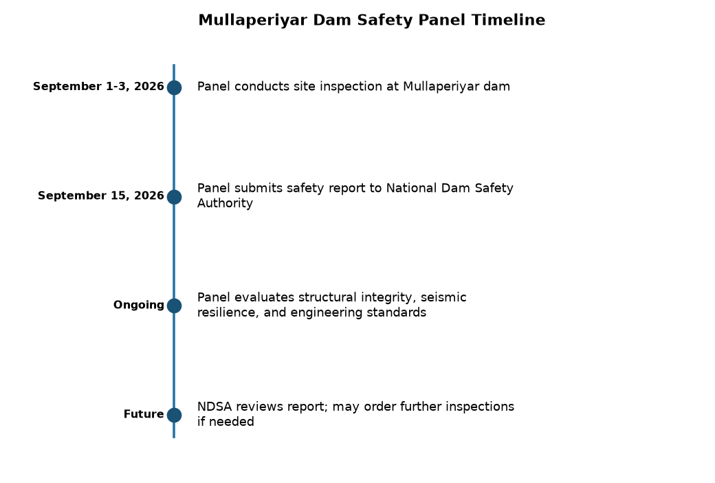 Mullaperiyar Dam Safety Panel Timeline Mullaperiyar Dam Safety Report to be Submitted in Two Weeks: Key Details — Mullaperiyar Dam Safety Panel Timeline