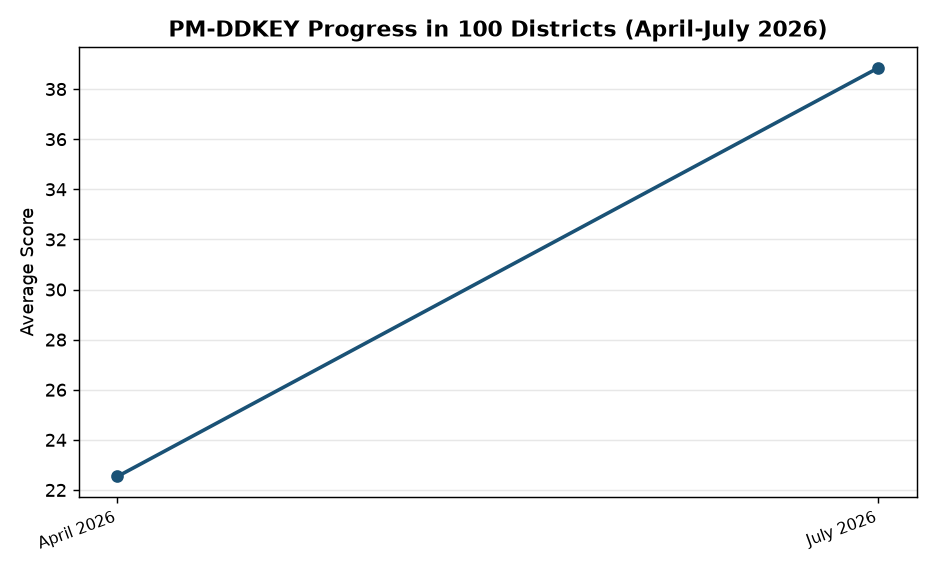 PM-DD Kisan Yojana Progress Review: Key Highlights for Banking & SSC Exams — PM-DDKEY Progress in 100 Districts (April-July 2026)