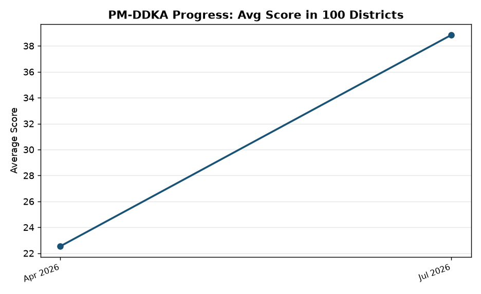 PM DDKEY Progress Review: 100 Districts Score Jumps to 38.85 in 3 Months — PM-DDKA Progress: Avg Score in 100 Districts