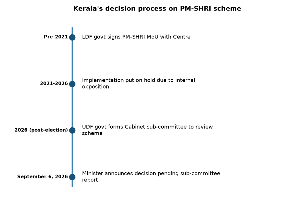 Kerala's decision process on PM-SHRI scheme Kerala to Decide on PM-SHRI Scheme After Cabinet Panel Review — Kerala's decision process on PM-SHRI scheme