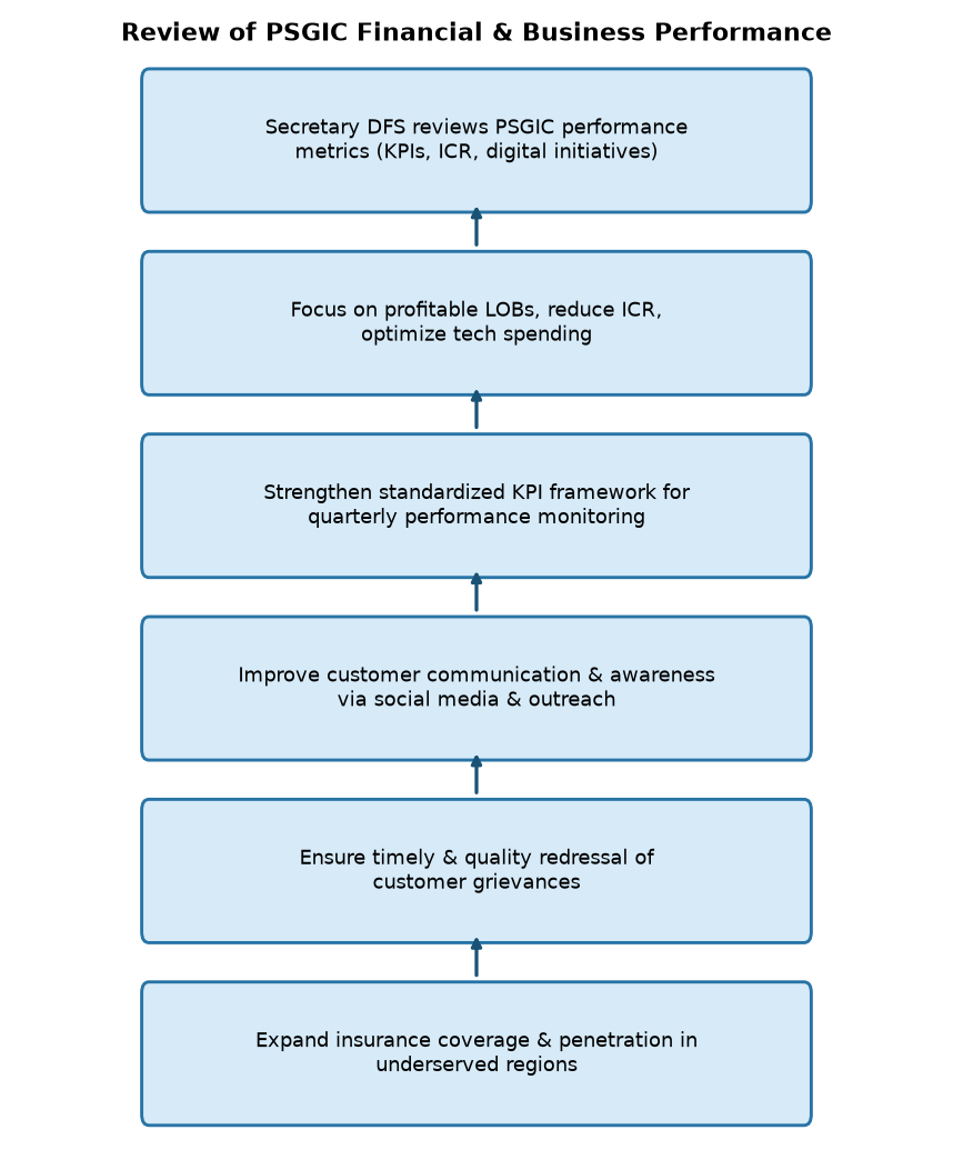 Review of PSGIC Financial & Business Performance DF Scretary Reviews PSU General Insurance Firms' Financial Performance — Review of PSGIC Financial & Business Performance
