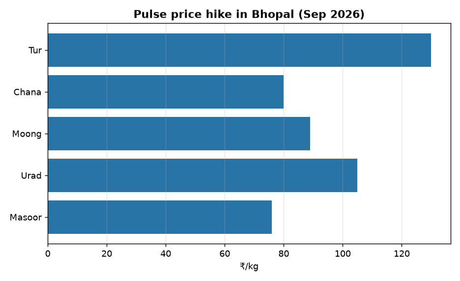 Pulse price hike in Bhopal (Sep 2026) Tur Dal Prices Surge ₹10 in a Week: Exam-Relevant Economic Impact for Banking & SSC Aspirants — Pulse price hike in Bhopal (Sep 2026)
