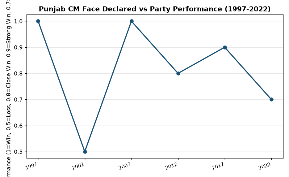 Punjab CM Face Declared vs Party Performance (1997-2022) Punjab Assembly Polls 2027: CM Face Strategy Decoded for Exam Success — Punjab CM Face Declared vs Party Performance (1997-2022)