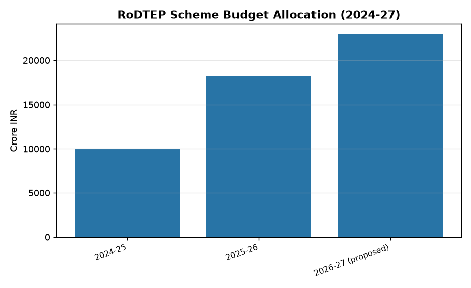 RoDTEP Scheme Budget Allocation (2024-27) Govt to Extend RoDTEP Scheme with Rs 23,000 Crore Allocation for 2026-27 — RoDTEP Scheme Budget Allocation (2024-27)