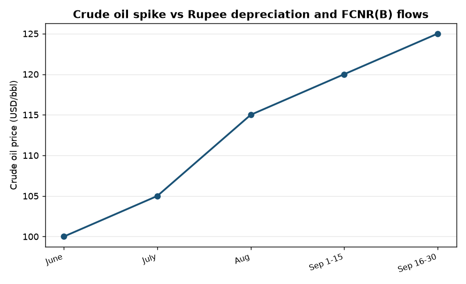 Crude oil spike vs Rupee depreciation and FCNR(B) flows Rupee Slides 0.7% in September as Crude Spike Overwhelms FCNR(B) Gains — Crude oil spike vs Rupee depreciation and FCNR(B) flows