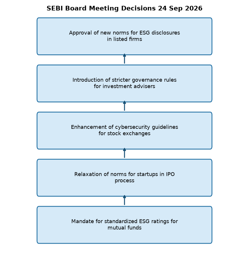 SEBI Board Meeting Decisions 24 Sep 2026 SEBI Board Meeting 2026: Key Decisions for Banking & SSC Exams — SEBI Board Meeting Decisions 24 Sep 2026