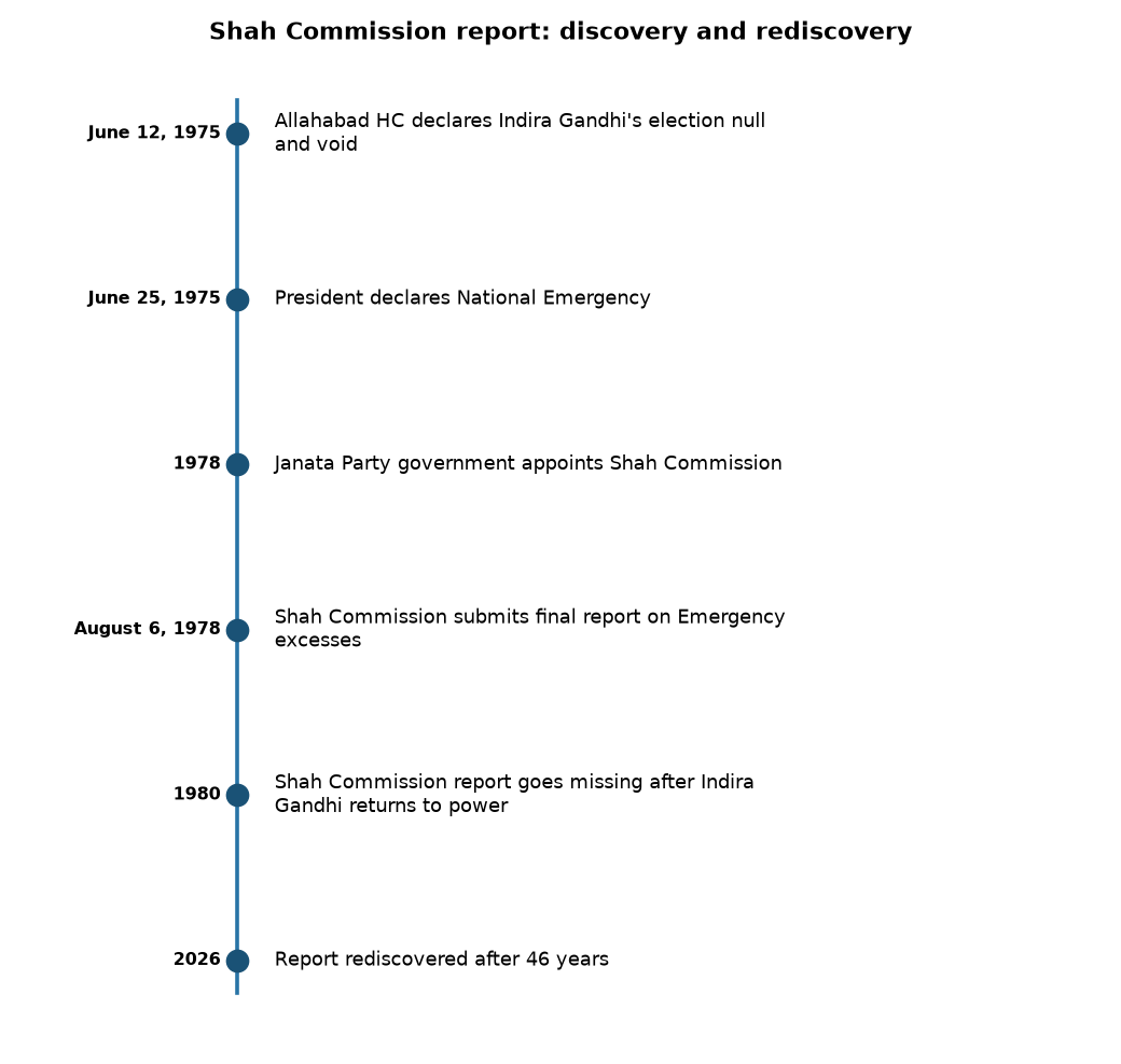 Shah Commission report: discovery and rediscovery Shah Commission Report on Emergency: Missing for Decades, Rediscovered in 2026 — Shah Commission report: discovery and rediscovery