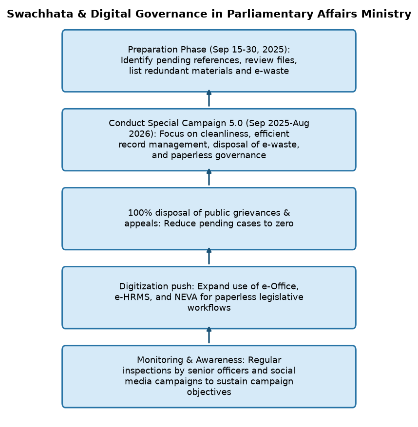 Swachhata & Digital Governance in Parliamentary Affairs Ministry Parliamentary Affairs Ministry Strengthens Digital Governance & Swachhata Under Special Campaign 5.0 — Swachhata & Digital Governance in Parliamentary Affairs M