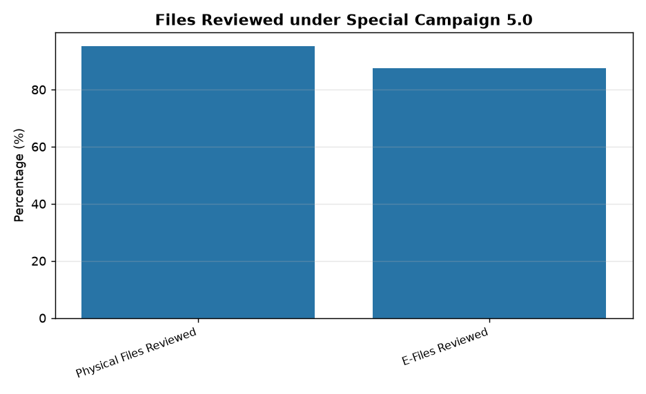 Files Reviewed under Special Campaign 5.0 Highlights of Special Campaign 5.0: 95% Physical & 87.5% e-files reviewed — Files Reviewed under Special Campaign 5.0