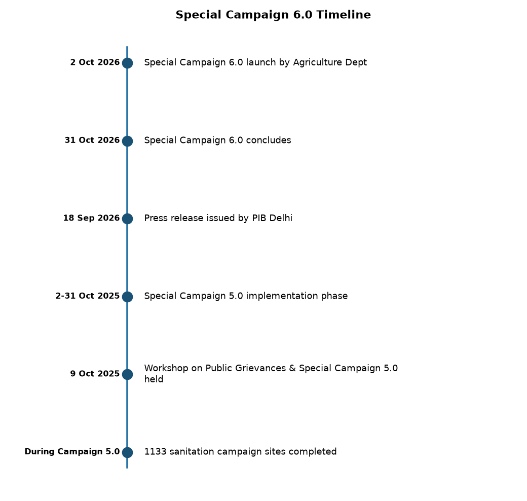 Special Campaign 6.0 Timeline Special Campaign 6.0 by Agriculture Dept: Key Dates, Objectives & Exam Relevance — Special Campaign 6.0 Timeline
