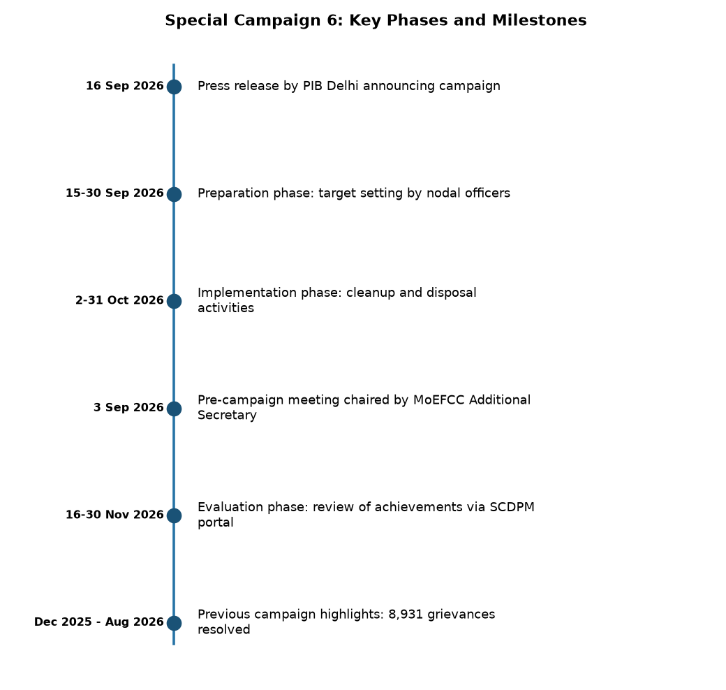 MoEFCC to Join Special Campaign 6 for Cleanliness & Pending Cases (Oct 2026) — Special Campaign 6: Key Phases and Milestones