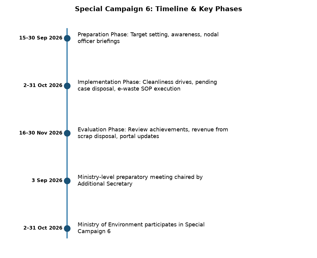 MoEFCC Joins Special Campaign 6: Key Dates & Objectives for Banking Exams — Special Campaign 6: Timeline & Key Phases