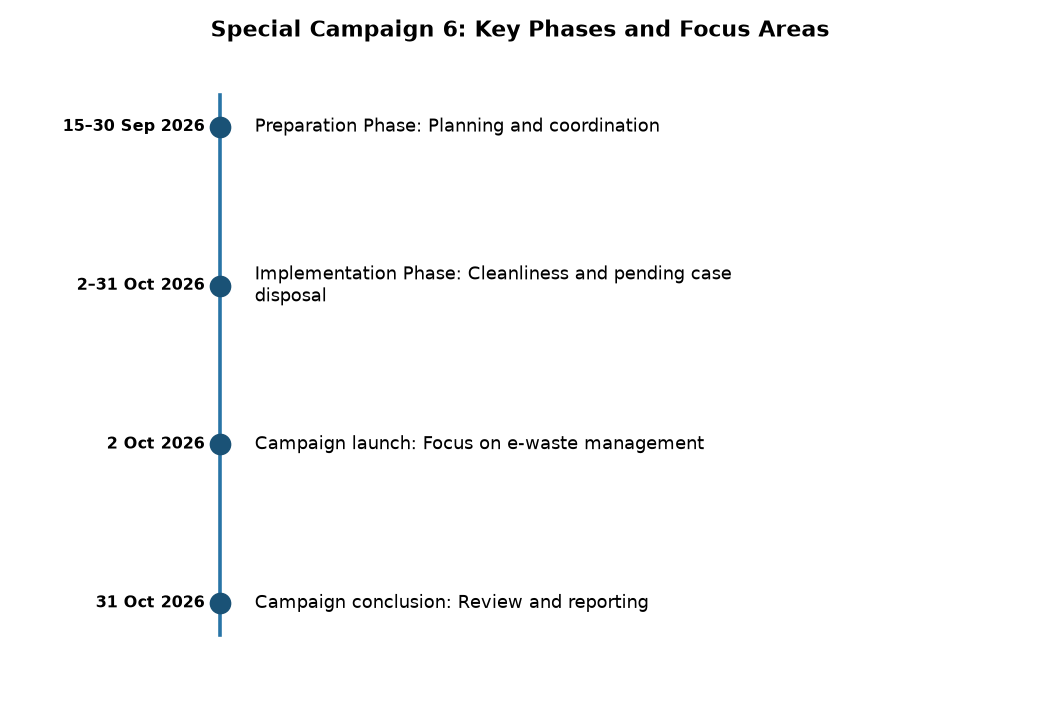 Special Campaign 6: Key Phases and Focus Areas MoHUA to Launch Special Campaign 6 for Cleanliness & Pending Cases from Oct 2026 — Special Campaign 6: Key Phases and Focus Areas