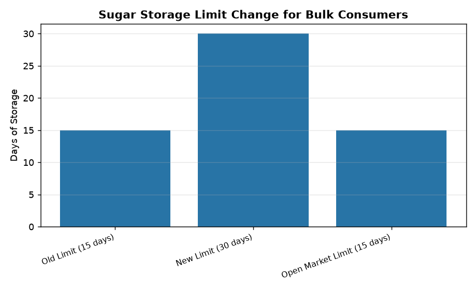 Government Extends Sugar Storage Limit for Wholesale Buyers to 30 Days — Sugar Storage Limit Change for Bulk Consumers
