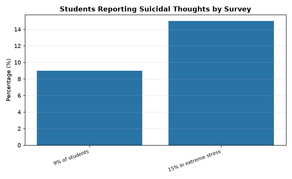 Supreme Court Task Force Survey: 9% Students Report Suicidal Thoughts — Students Reporting Suicidal Thoughts by Survey