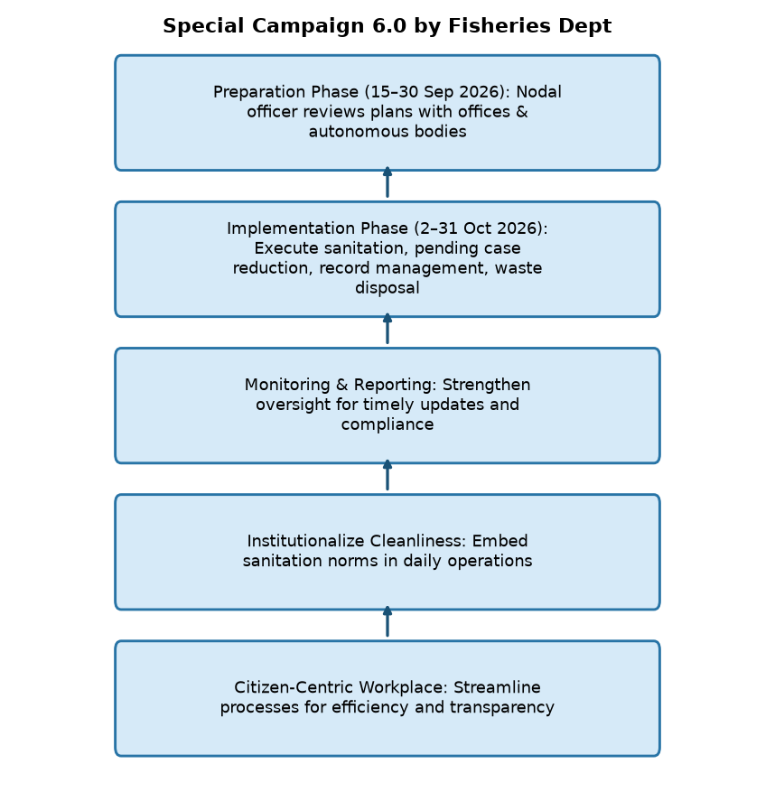 Fisheries Dept Launches Swachhata Abhiyaan 6.0 for Clean Governance — Special Campaign 6.0 by Fisheries Dept