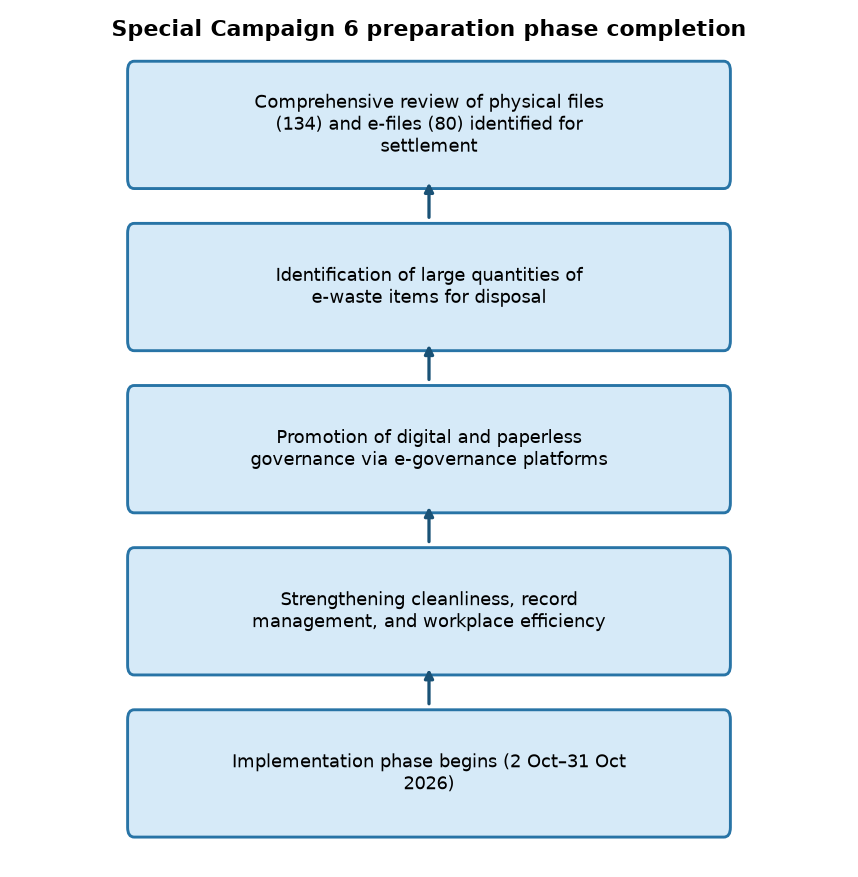 Special Campaign 6 preparation phase completion Parliamentary Affairs Ministry Completes Phase 1 of Swachhata Abhiyaan 6 — Special Campaign 6 preparation phase completion