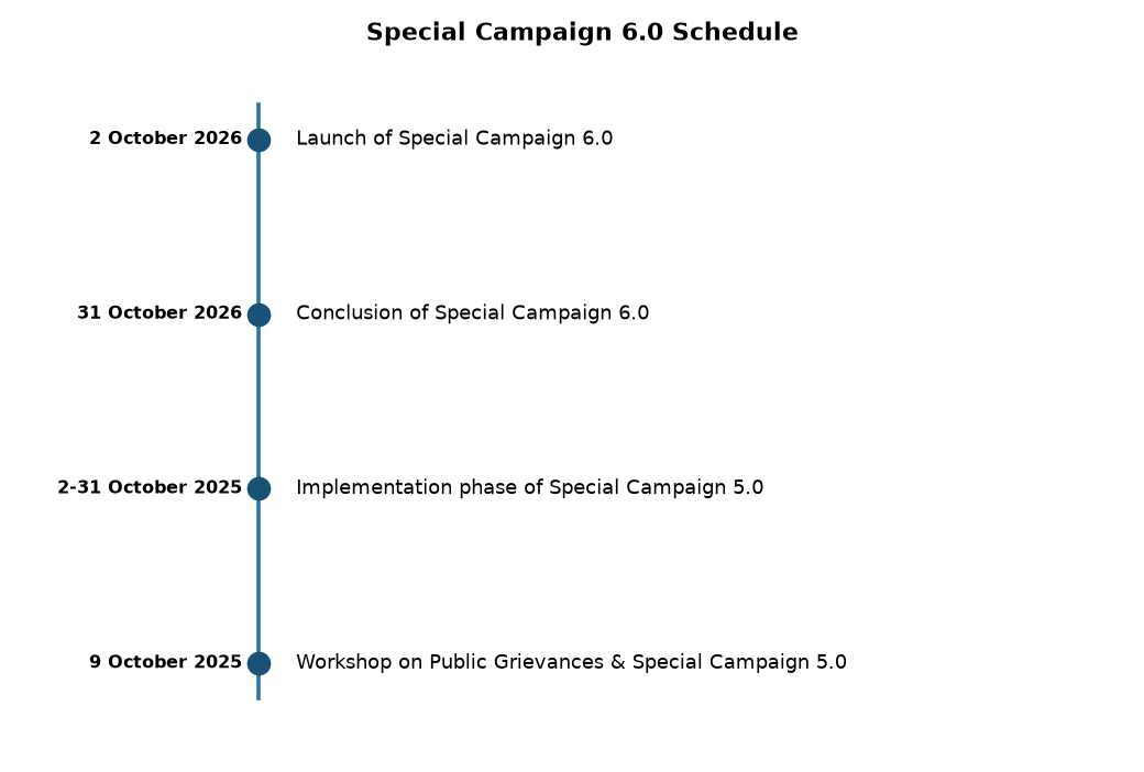 Special Campaign 6.0 Schedule DARPG Launches Swachhata Abhiyan 6.0: Key Dates & Objectives for SSC, Bank PO Exams — Special Campaign 6.0 Schedule