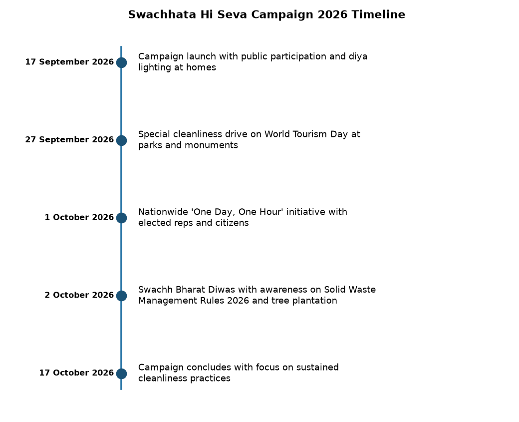 Swachhata Hi Seva Campaign 2026 Timeline Uttarakhand Launches Swachhata Hi Seva Campaign 2026 from Sept 17 — Swachhata Hi Seva Campaign 2026 Timeline