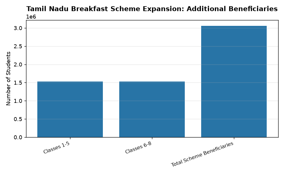 Tamil Nadu Breakfast Scheme Expansion: Additional Beneficiaries Tamil Nadu Expands Breakfast Scheme to Classes 6-8: 15.30 Lakh Students Benefit — Tamil Nadu Breakfast Scheme Expansion: Additional Beneficiaries