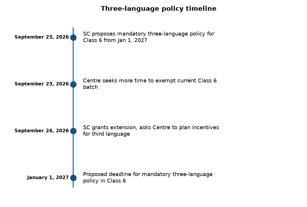 Three-language policy timeline Supreme Court Grants Centre Extension on Three-Language Policy for Class 6 Students — Three-language policy timeline