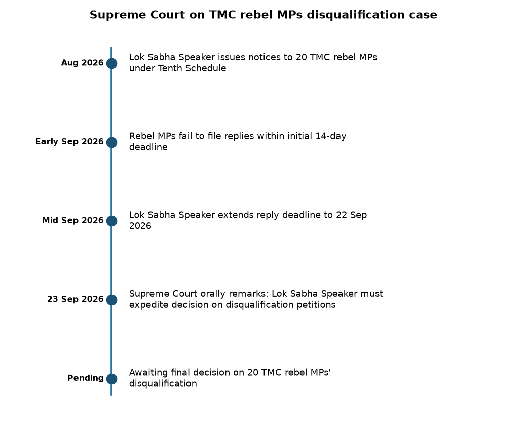 Supreme Court Urges Lok Sabha Speaker on TMC Rebel MPs Disqualification Case — Supreme Court on TMC rebel MPs disqualification case