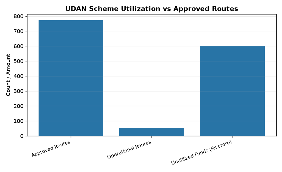 Rs 600 Crore Unutilised in UDAN Scheme: CAG Exposes Modi Govt’s Failure — UDAN Scheme Utilization vs Approved Routes
