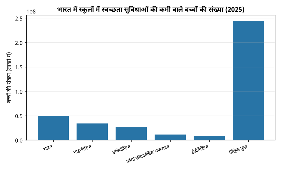 भारत में 5 करोड़ बच्चों को स्कूलों में नहीं मिल रहा स्वच्छता सुविधा: UN रिपोर्ट — भारत में स्कूलों में स्वच्छता सुविधाओं की कमी वाले बच्चों की संख्या (2025)