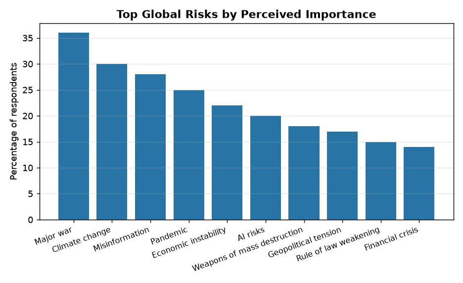 Top Global Risks by Perceived Importance UN Survey Warns: Large-Scale War Tops Global Risks for 2026 Exam Aspirants — Top Global Risks by Perceived Importance