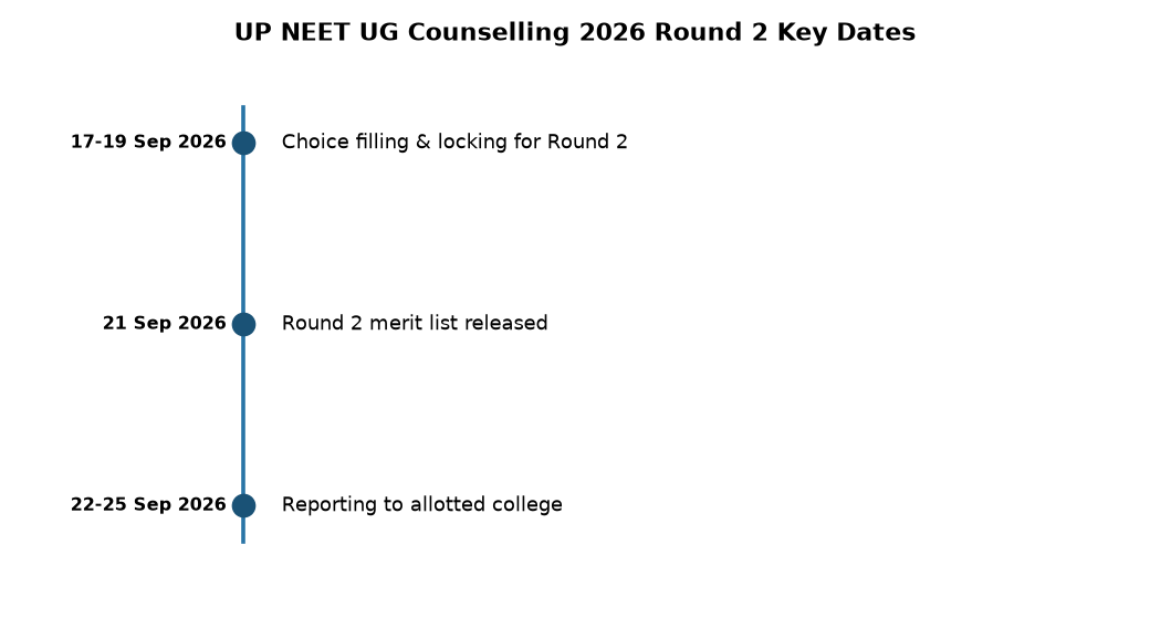 UP NEET UG Counselling 2026 Round 2: Merit List Out, Reporting Starts 22 Sep — UP NEET UG Counselling 2026 Round 2 Key Dates