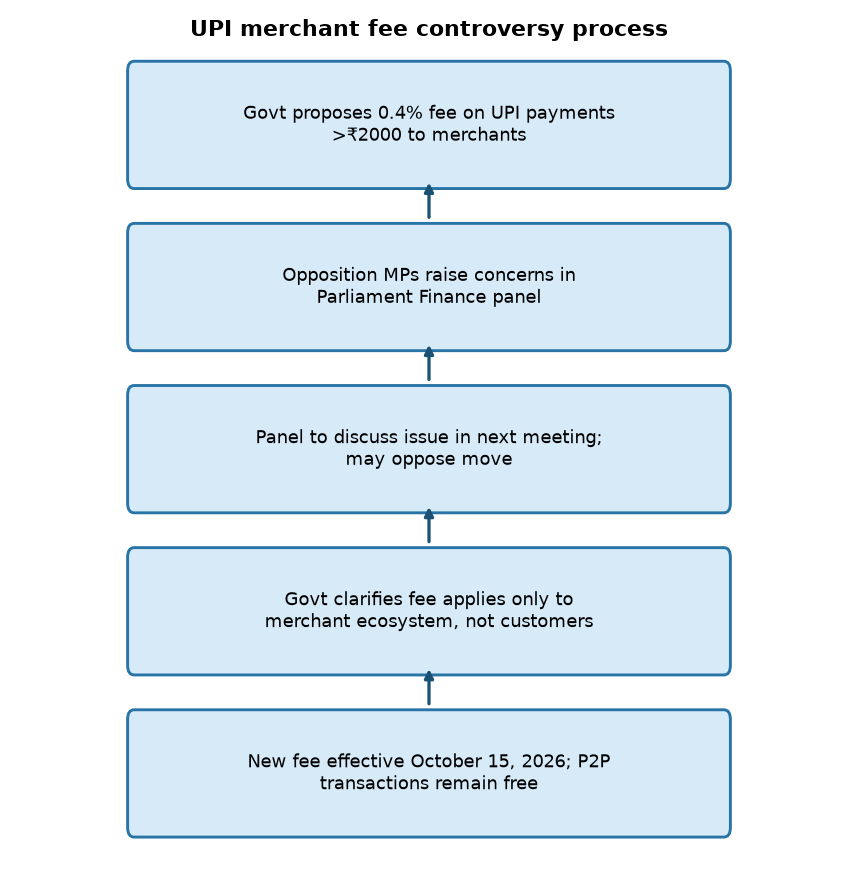 UPI merchant fee controversy process Opposition Slams Govt’s UPI Merchant Fee Plan: Key Details for Bank PO Exams — UPI merchant fee controversy process