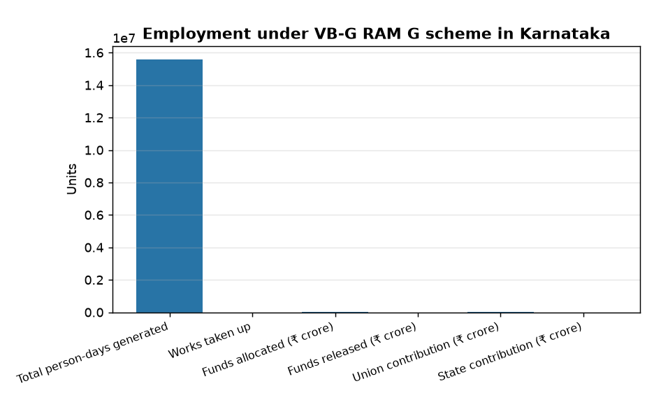 Karnataka’s VB-G RAM G Scheme Generates 1.56 Crore Person-Days Amid Drought: Key Updates — Employment under VB-G RAM G scheme in Karnataka
