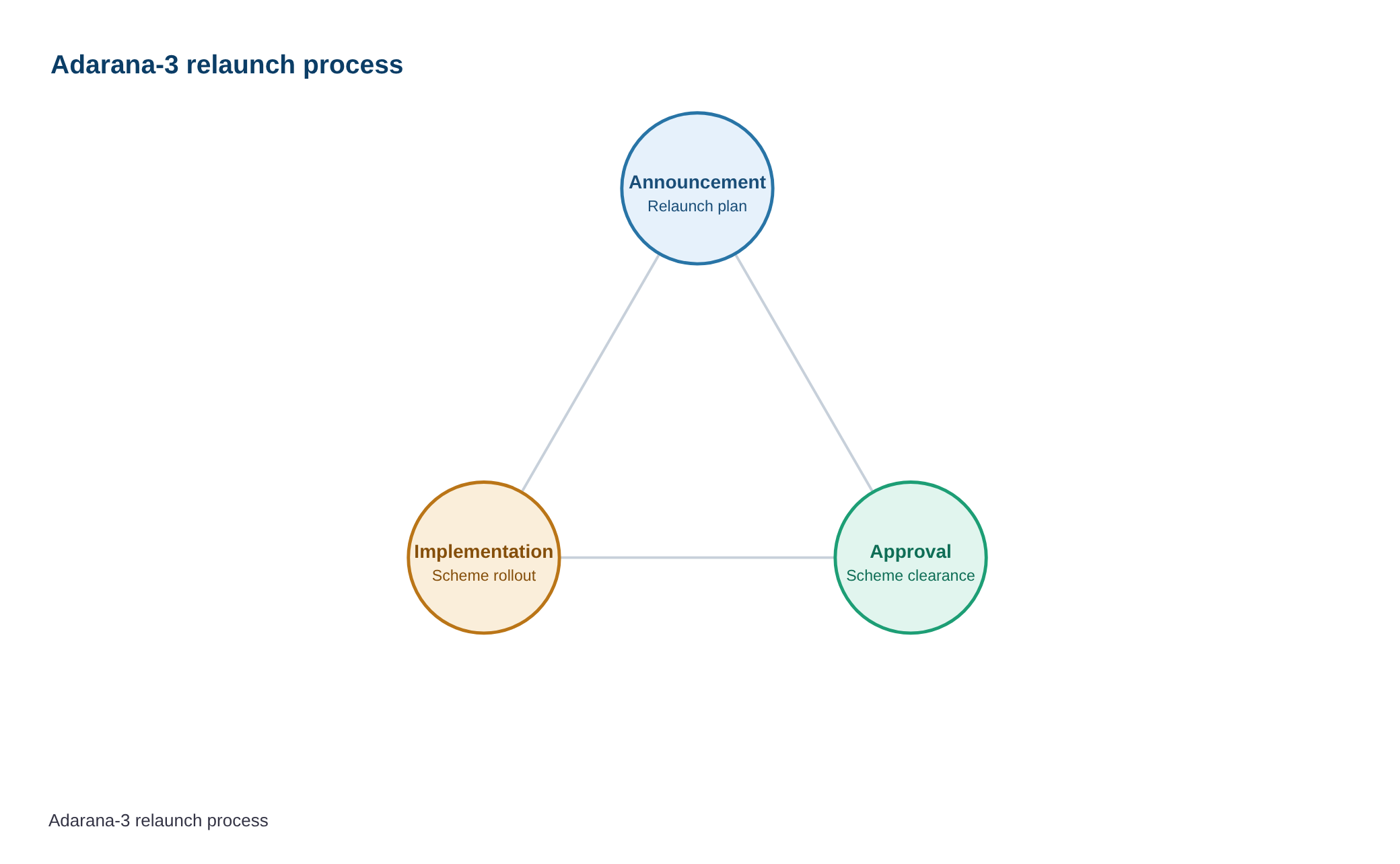Adarana-3 scheme to be relaunched soon, says Viswabrahmin Corporation chief — diagram