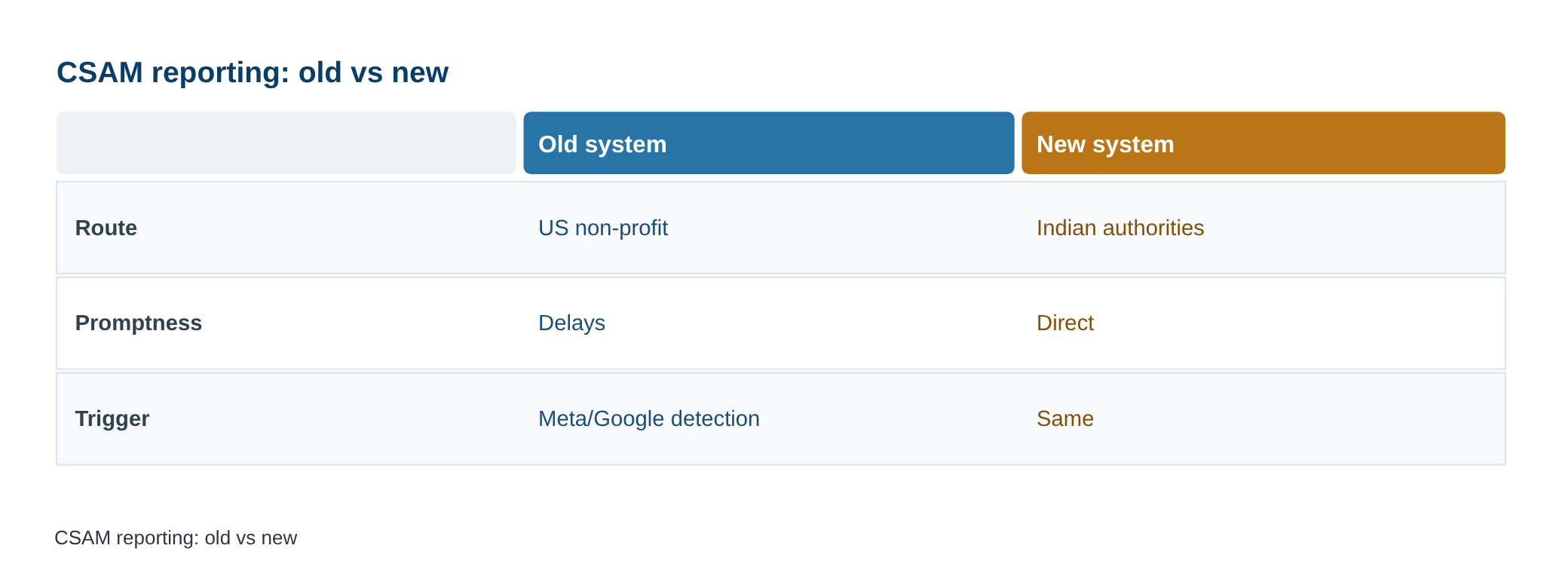After Meta, Google to report child sexual abuse content directly to Indian authorities — diagram