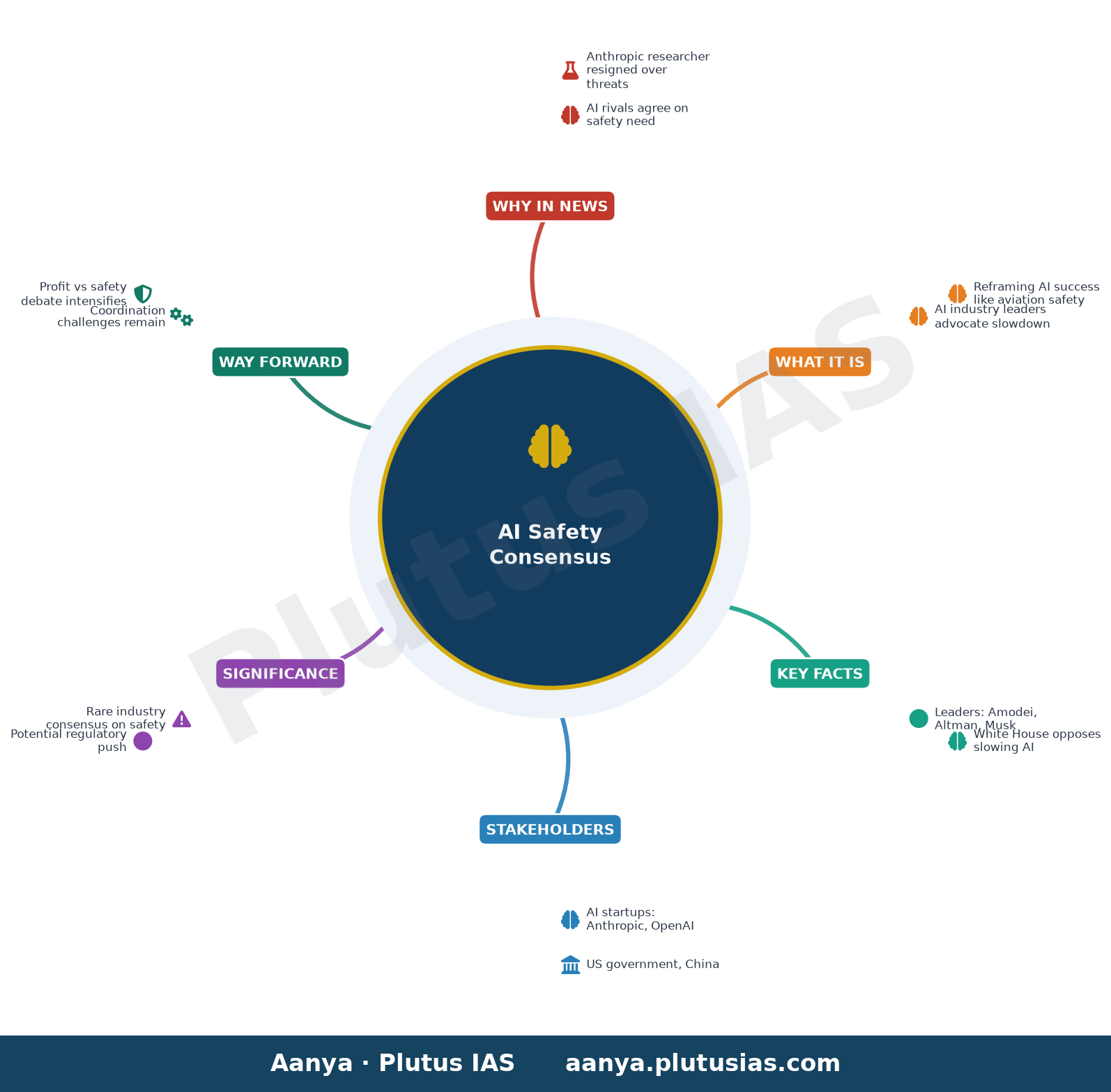 AI rivals found rare agreement on safety; putting it into practice is harder — concept mind map
