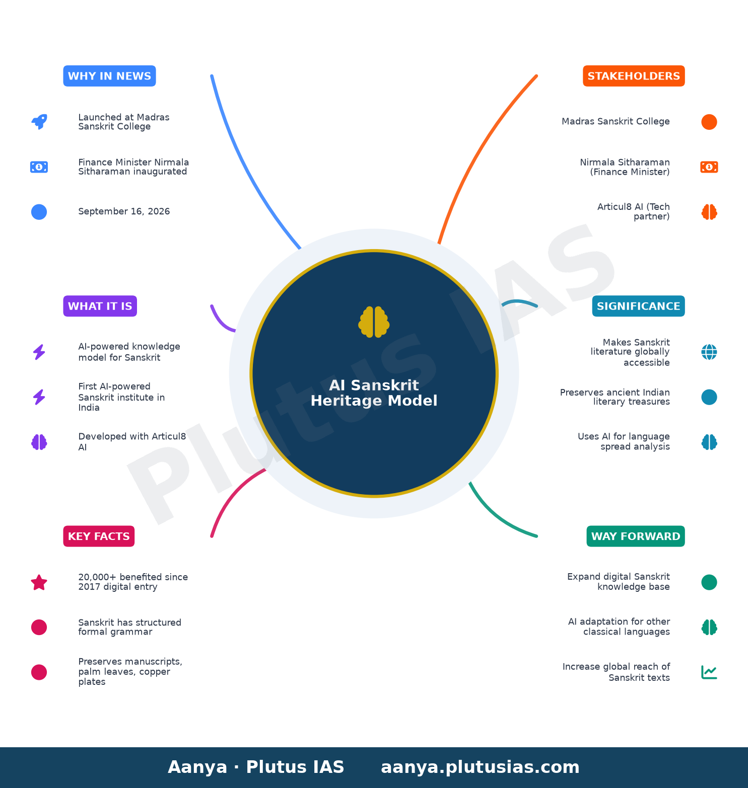 AI Sanskrit Heritage Model launched at Madras Sanskrit College — concept mind map