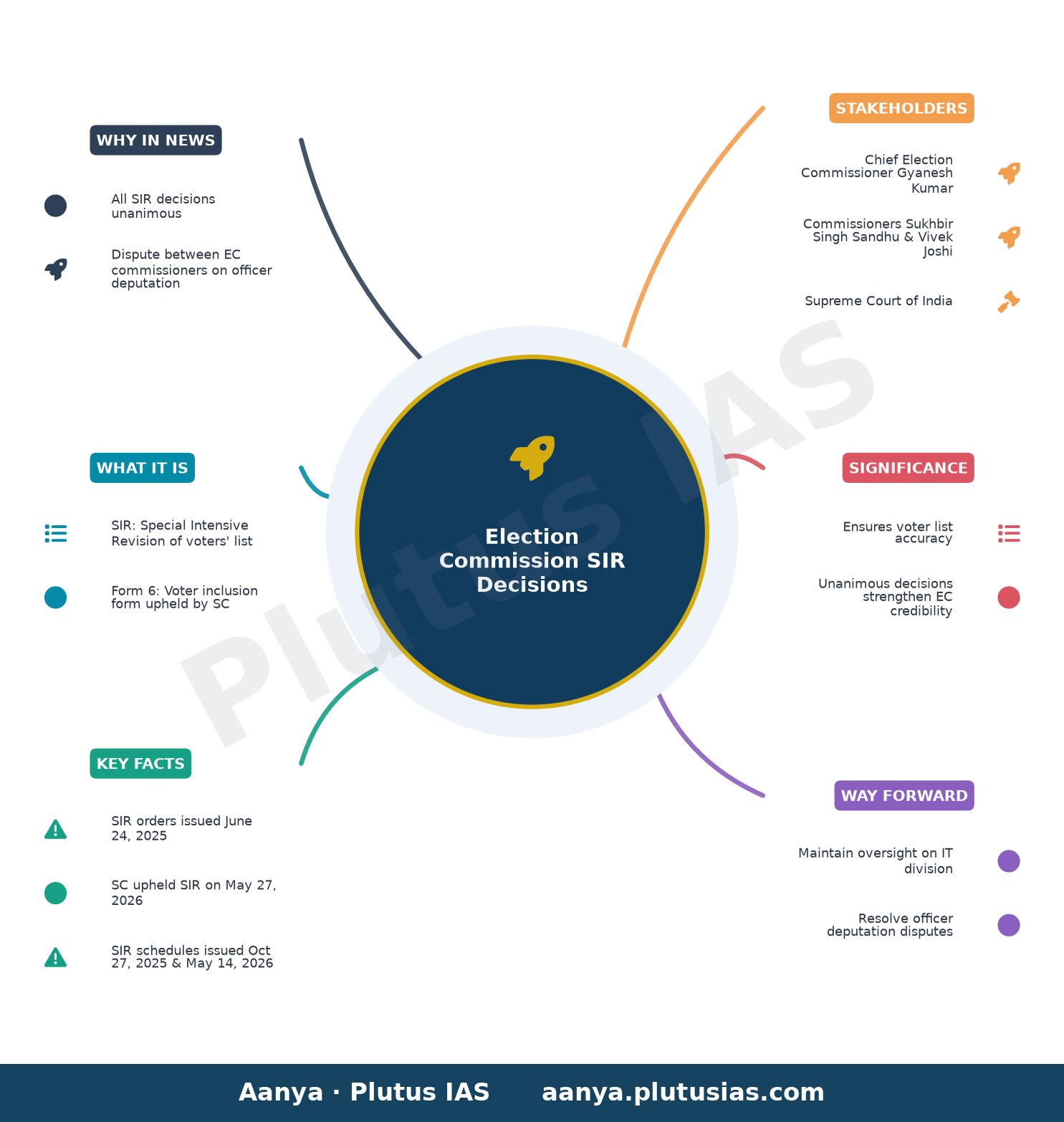 All SIR decisions unanimous, letter to Cab Secy not related to policy matters: EC — concept mind map
